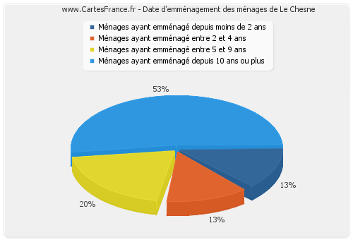 Date d'emménagement des ménages de Le Chesne